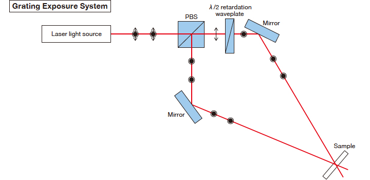 Examples of special optical system